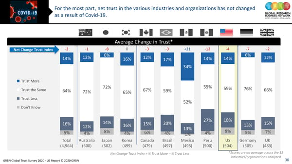 GRBN Global Trust Survey 2020 - US Report © 2020 GRBN - Page 30