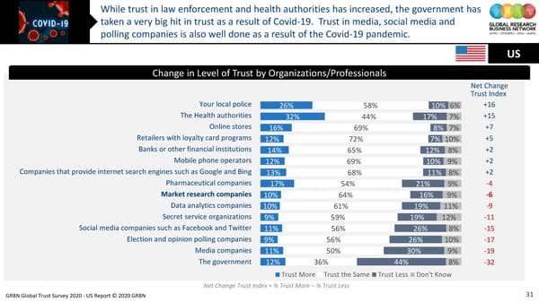 GRBN Global Trust Survey 2020 - US Report © 2020 GRBN - Page 31