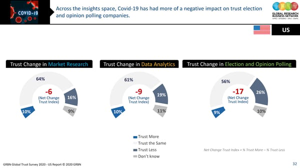 GRBN Global Trust Survey 2020 - US Report © 2020 GRBN - Page 32