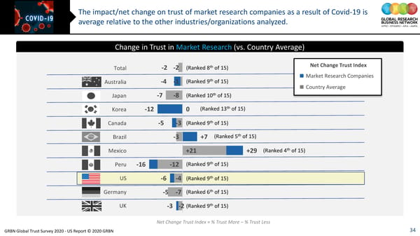 GRBN Global Trust Survey 2020 - US Report © 2020 GRBN - Page 34