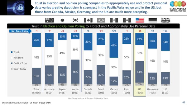 GRBN Global Trust Survey 2020 - US Report © 2020 GRBN - Page 62