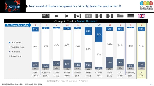 GRBN Global Trust Survey 2020 - UK Report © 2020 GRBN - Page 27