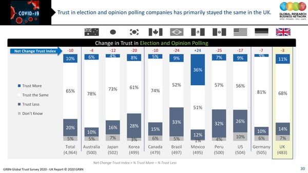 GRBN Global Trust Survey 2020 - UK Report © 2020 GRBN - Page 30