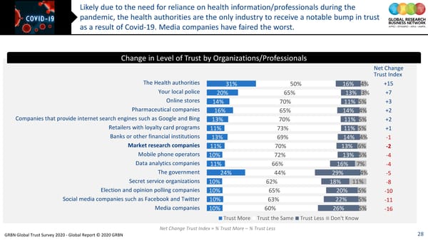 GRBN Global Trust Survey 2020 - Global Report © 2020 GRBN - Page 28