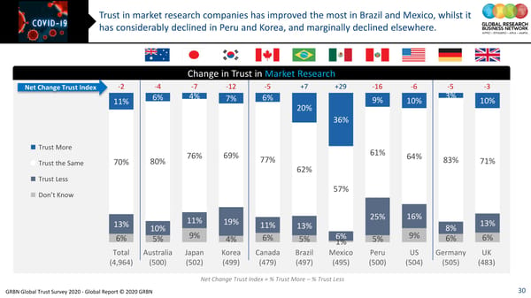 GRBN Global Trust Survey 2020 - Global Report © 2020 GRBN - Page 30