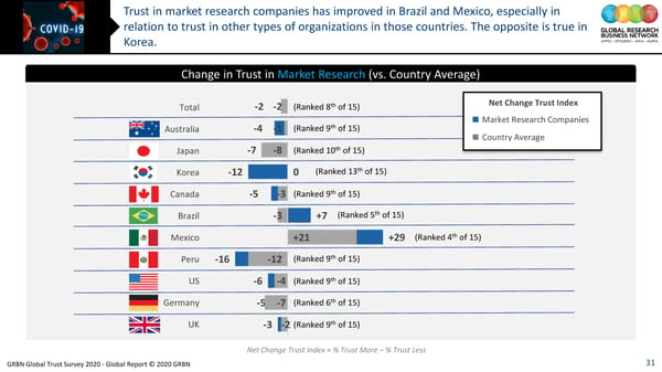 GRBN Global Trust Survey 2020 - Global Report © 2020 GRBN - Page 31