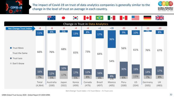 GRBN Global Trust Survey 2020 - Global Report © 2020 GRBN - Page 32