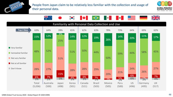 GRBN Global Trust Survey 2020 - Global Report © 2020 GRBN - Page 48