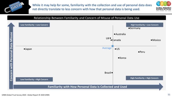 GRBN Global Trust Survey 2020 - Global Report © 2020 GRBN - Page 51